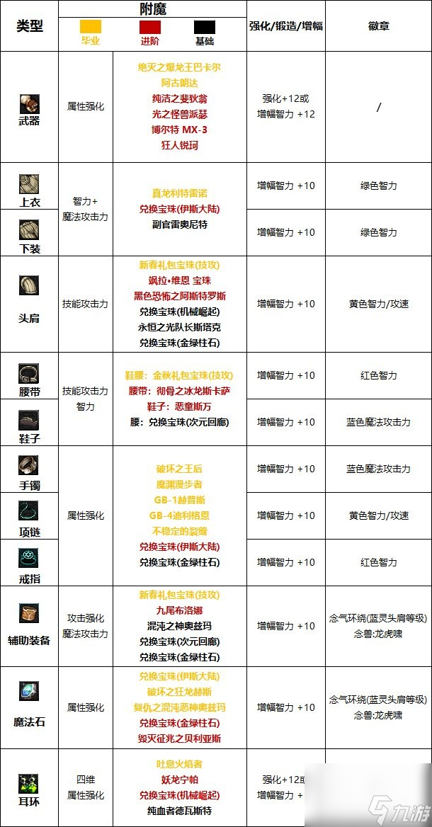 pg娱乐电子游戏官方网站《dnf》女气功110版本徽章镶嵌推荐(图2)
