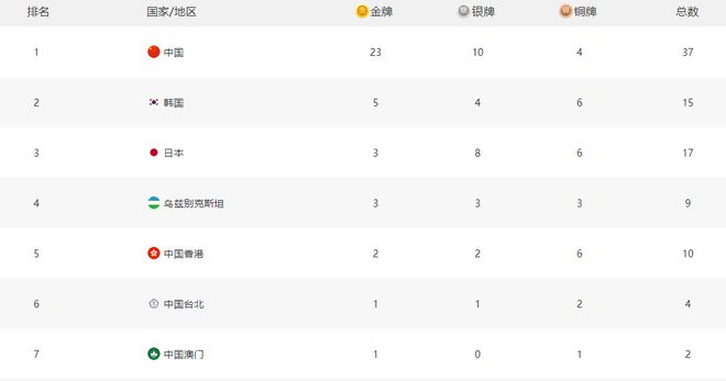 pg娱乐电子游戏官方网站恭喜！港澳台都在杭州夺金了亚运金牌榜前7：中国23金一骑(图4)