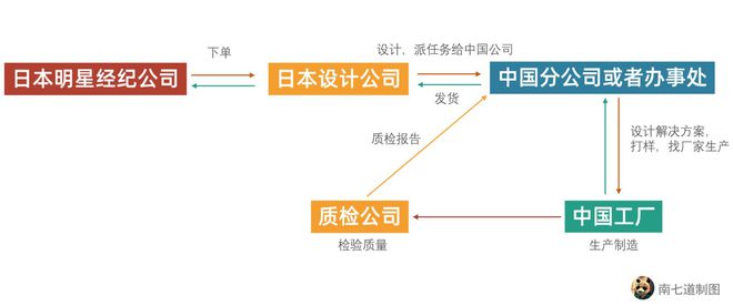 pg娱乐电子游戏官方网站日本粉丝经济中国工厂制造(图1)