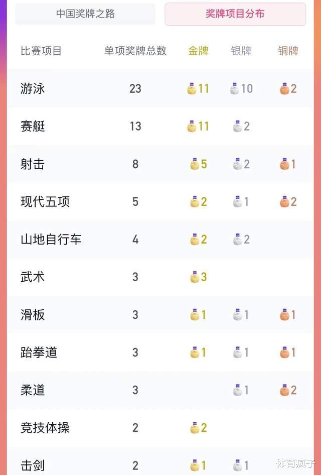 pg娱乐电子游戏官方网站亚运会最新奖牌榜单：中国39金21银9铜断层领跑韩国日本(图2)