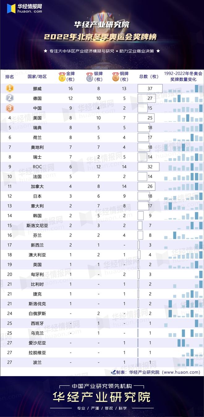 pg娱乐电子游戏官方网站2022年北京冬季奥运会奖牌榜：中国以9金、4银、2铜位(图1)