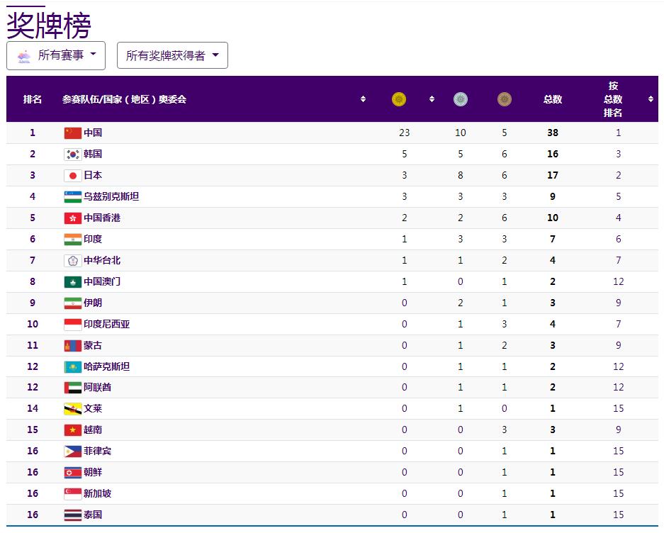 pg娱乐电子游戏官方网站杭州亚运会奖牌榜排名统计表最新 中国队金银铜奖牌数(图1)