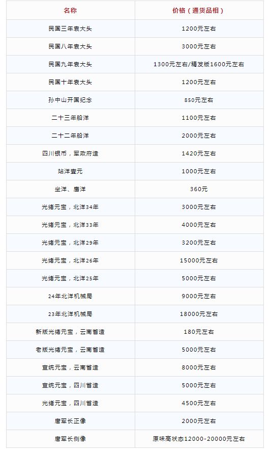 pg娱乐电子游戏官方网站银元回收价格表 银元价格又涨了(图1)